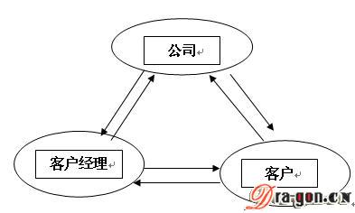公司、客户经理和客户的关系