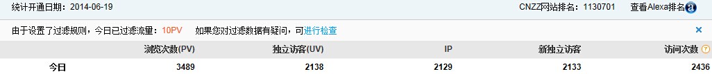 gesay.com今日ip居然有2千多！