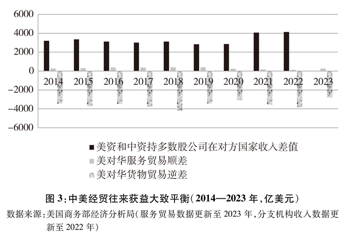 关于中美经贸关系若干问题的中方立场