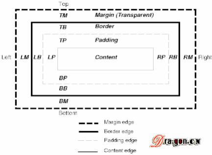 由浅入深漫谈margin属性